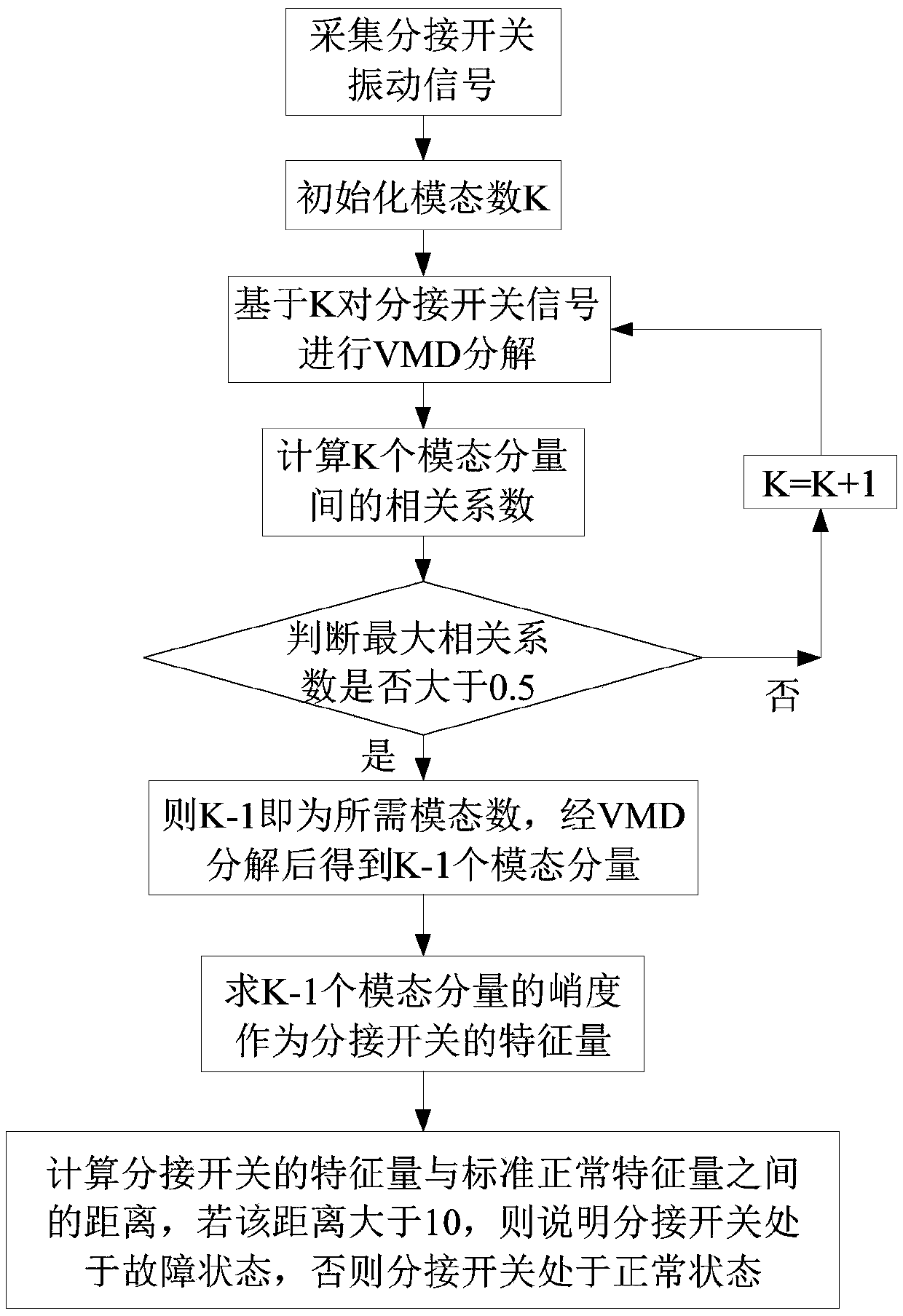 On-load tap-changer fault identification method based on vibration signal feature extraction