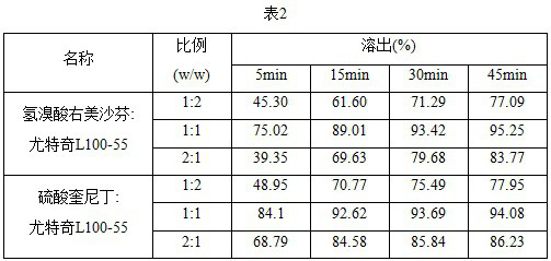 Solid dispersion composition as well as preparation method and application thereof