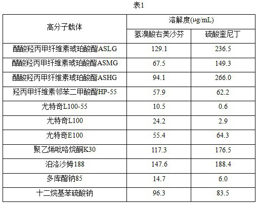 Solid dispersion composition as well as preparation method and application thereof