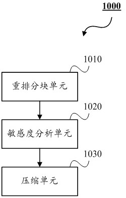 A deep neural network compression method and device