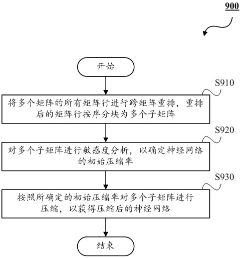 A deep neural network compression method and device