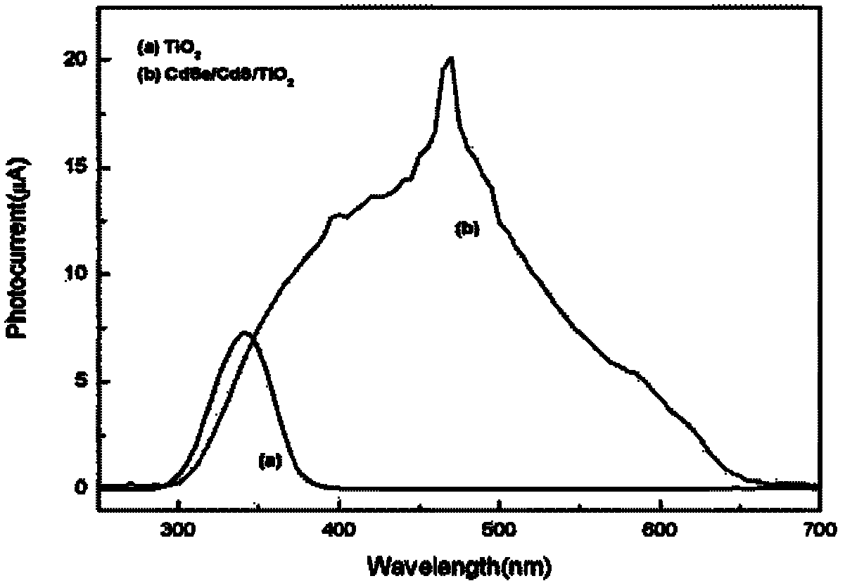 Preparation method of CdSe/CdS quantum dot sensitized TiO2 nanometer tube composite film