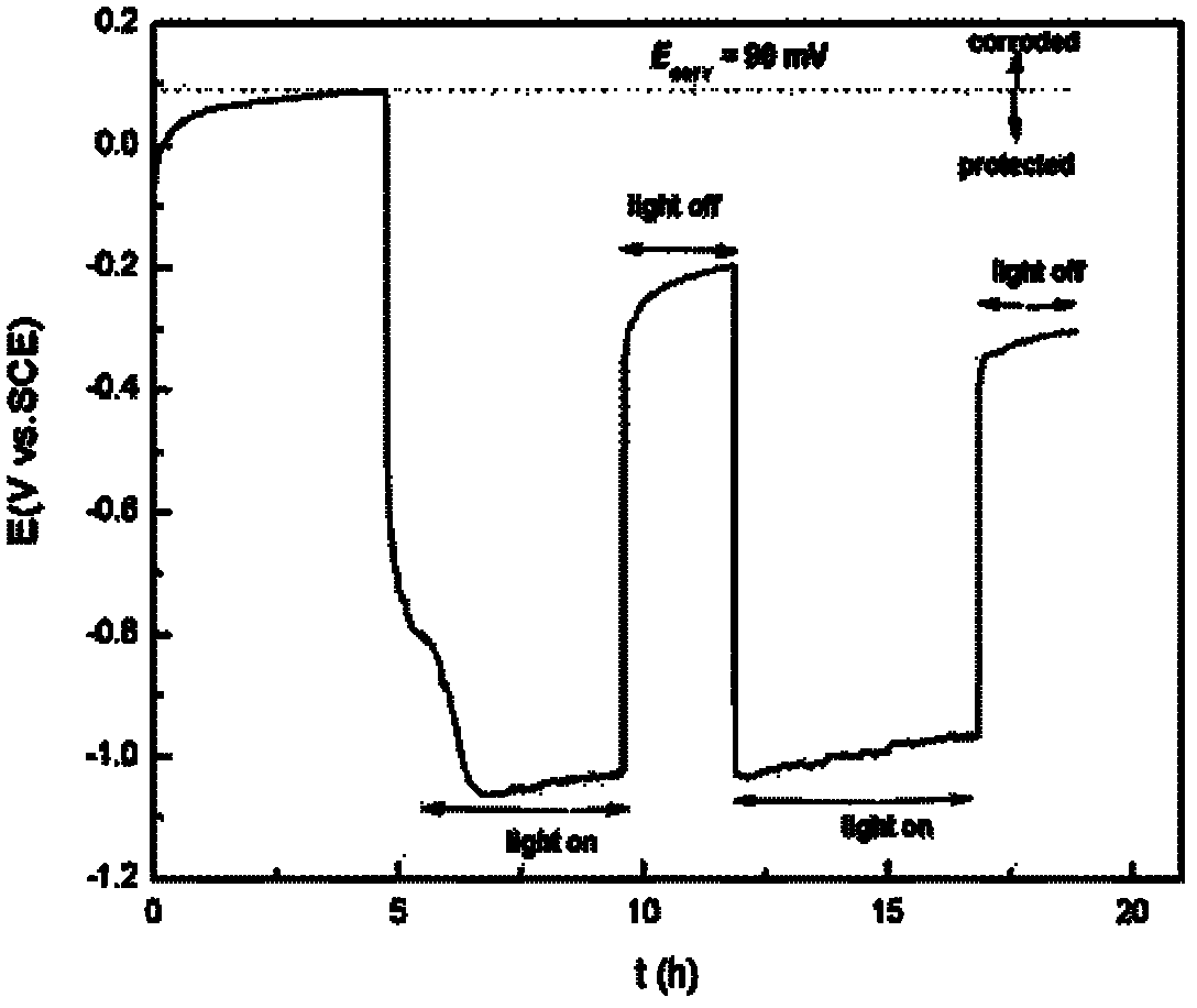 Preparation method of CdSe/CdS quantum dot sensitized TiO2 nanometer tube composite film