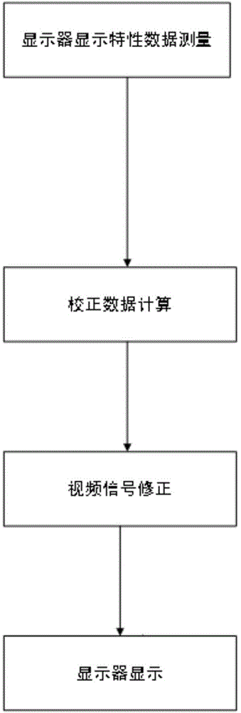 Display calibrating method