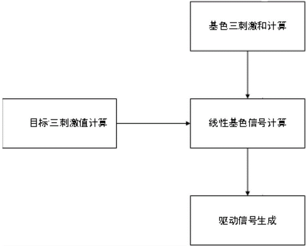 Display calibrating method