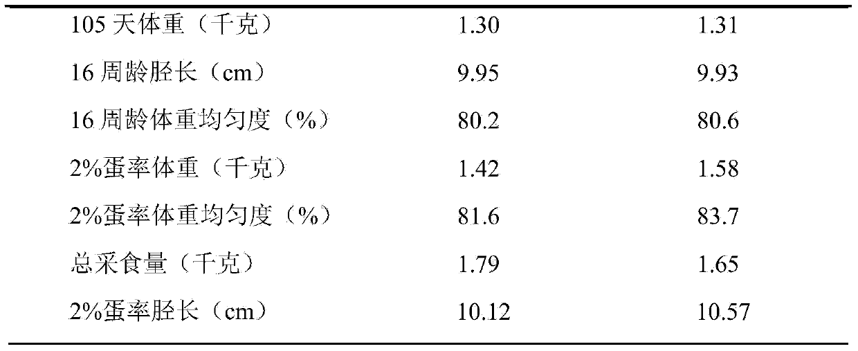 Comb growth feed achieving comb growth consistency and increasing laying rate for laying hens of 16 weeks and with laying rate of 2%