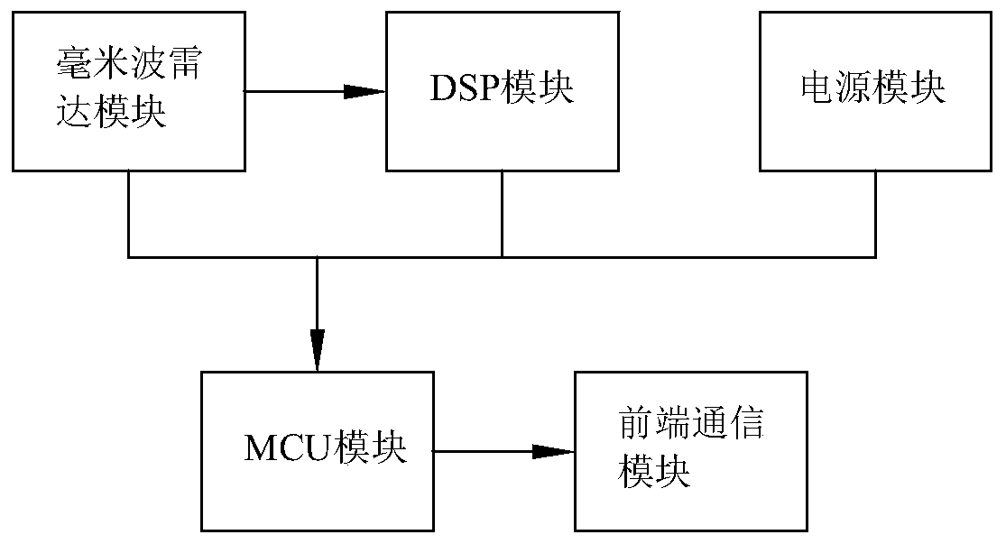 Multi-target respiratory heart rate monitoring method and system based on millimeter wave radar technology