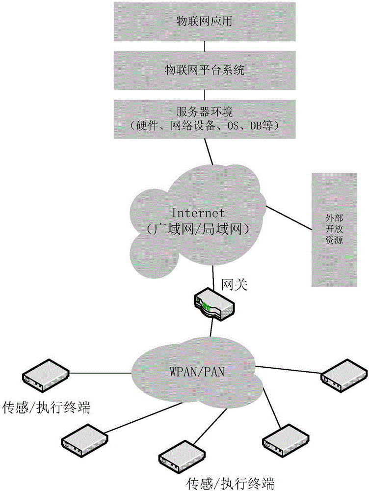 Method for realizing plug and play of terminal equipment on basis of IoT (Internet of Things) platform