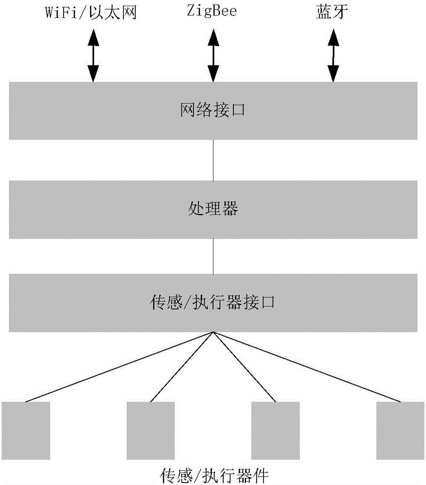 Method for realizing plug and play of terminal equipment on basis of IoT (Internet of Things) platform