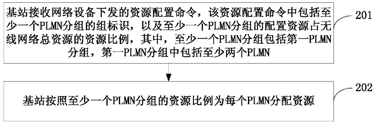 Resource configuration method, network device and base station