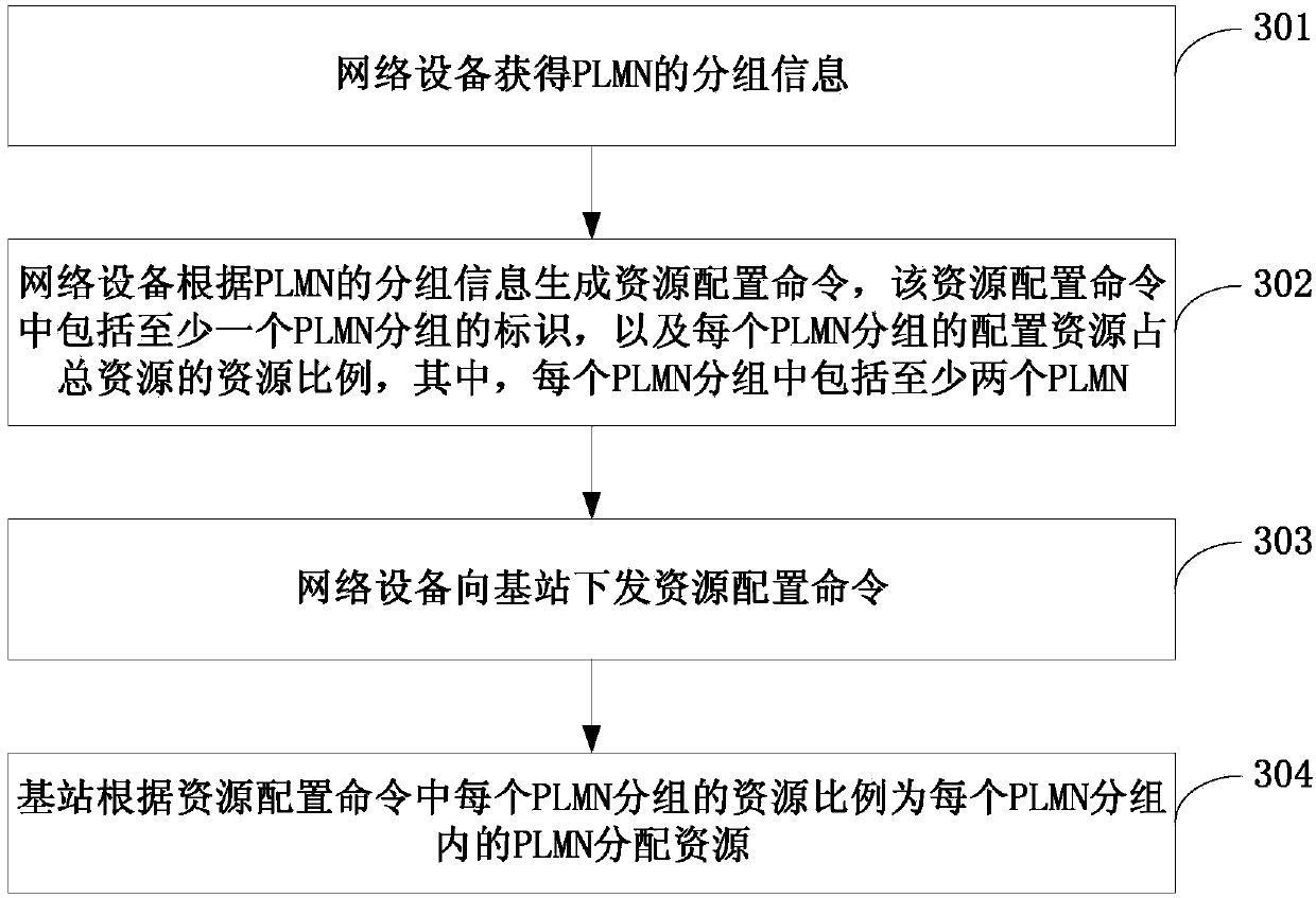 Resource configuration method, network device and base station