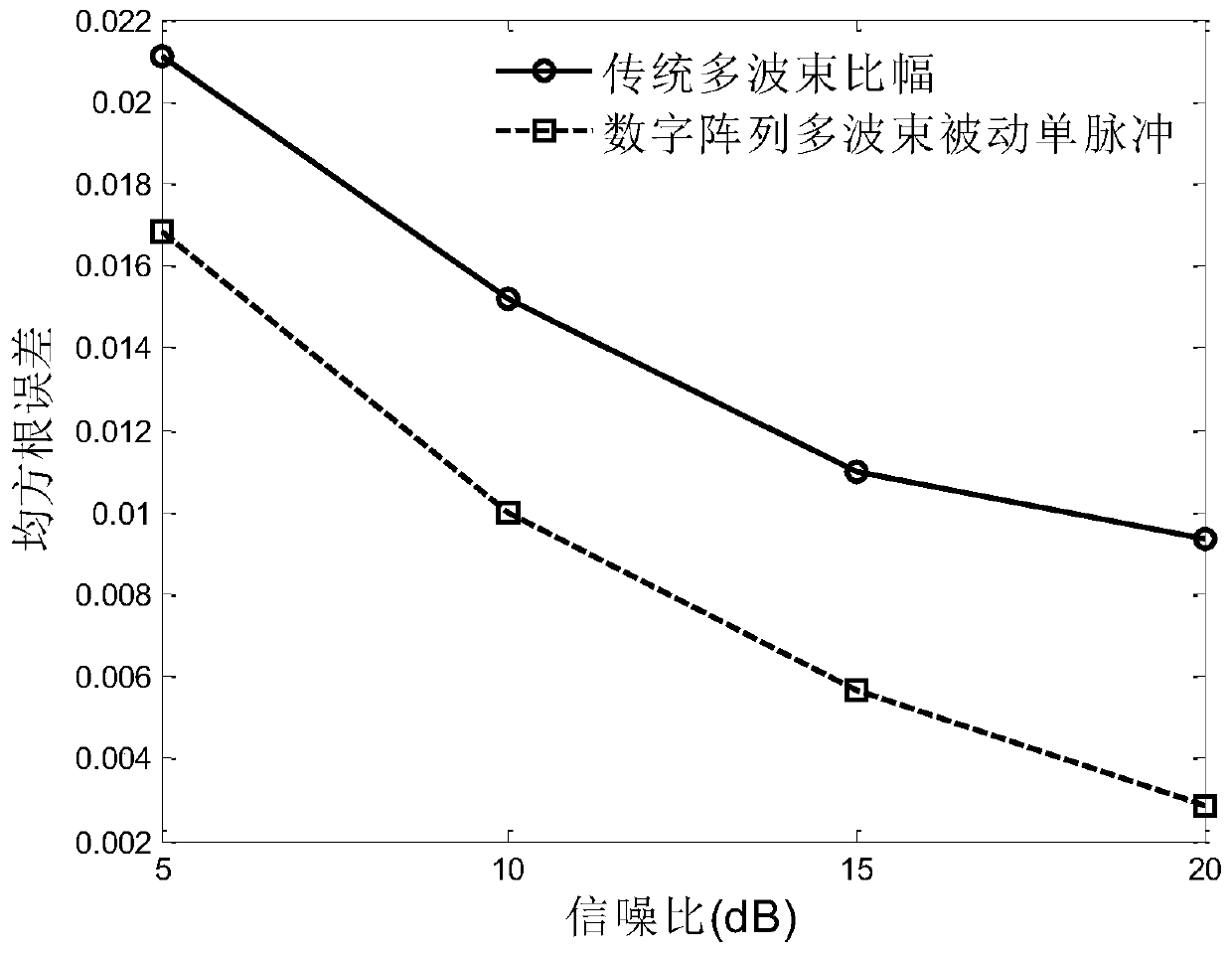 Multi-beam passive monopulse angle measurement method based on digital array