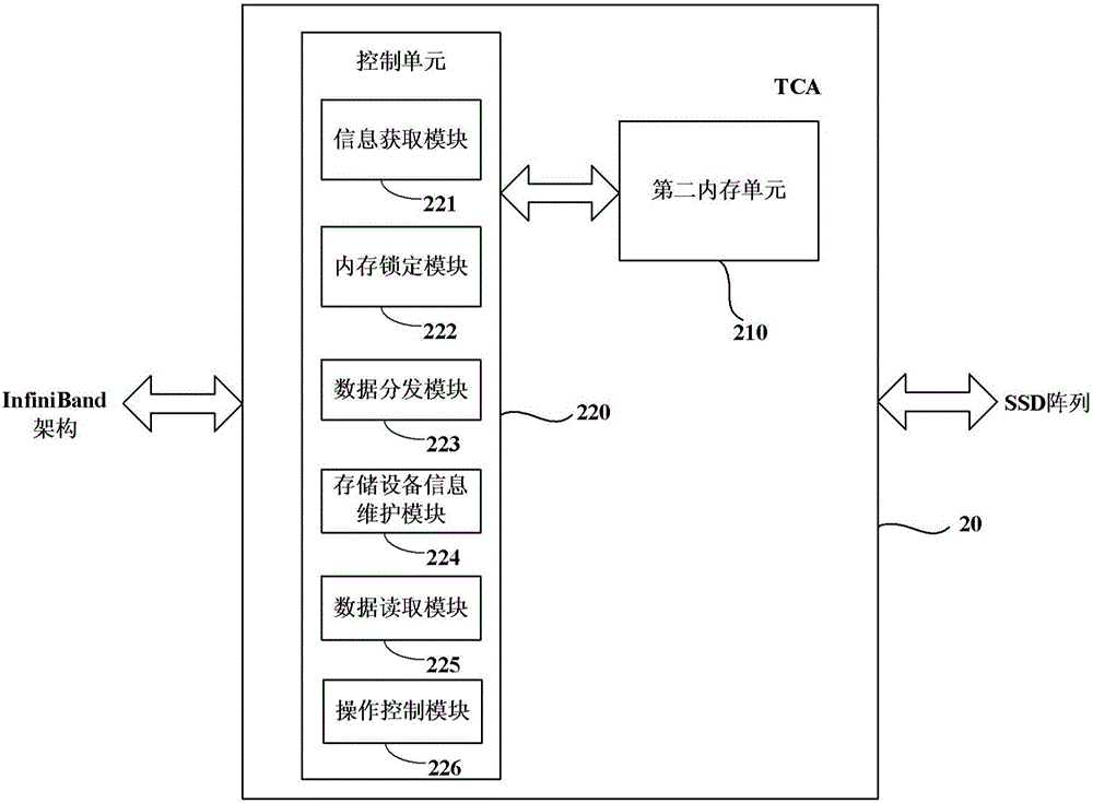 Storage device, storage device array and network adapter