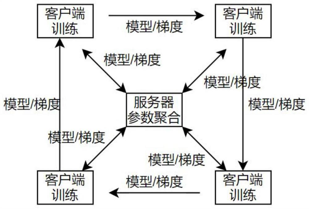 Transverse federal learning method and device and storage medium