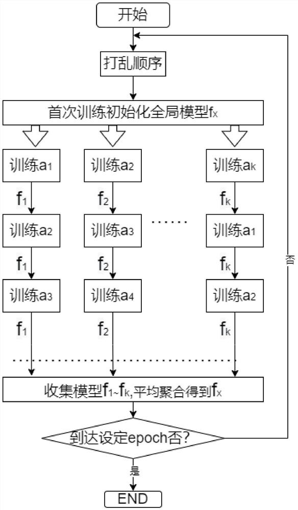 Transverse federal learning method and device and storage medium