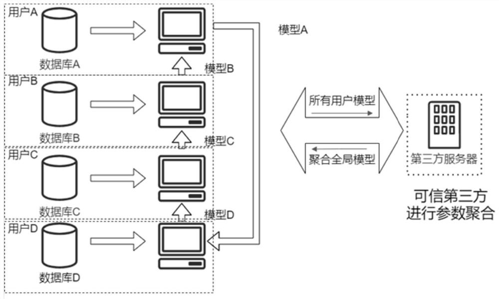 Transverse federal learning method and device and storage medium