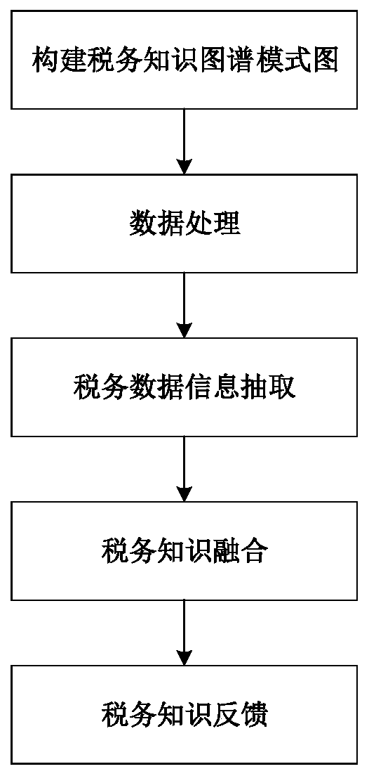 Tax domain-oriented knowledge graph construction method