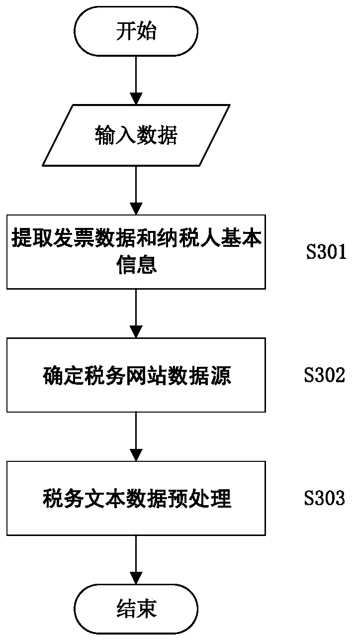 Tax domain-oriented knowledge graph construction method