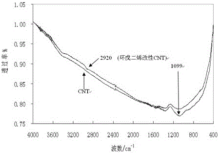 A kind of cyclopentadiene modified carbon nanotube/rubber composite material and preparation method thereof