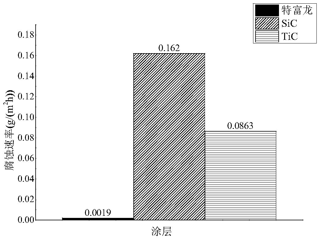 Test method for evaluating corrosion resistance of coating