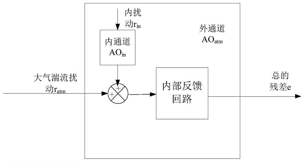 A Nested Dual Adaptive Optics System