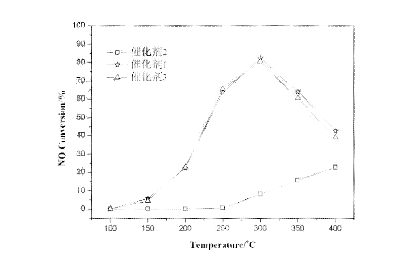 Nitrogen oxide oxidizing catalyst and preparation method of nitrogen oxide oxidizing catalyst