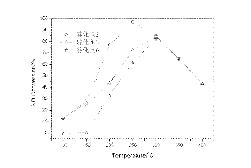 Nitrogen oxide oxidizing catalyst and preparation method of nitrogen oxide oxidizing catalyst