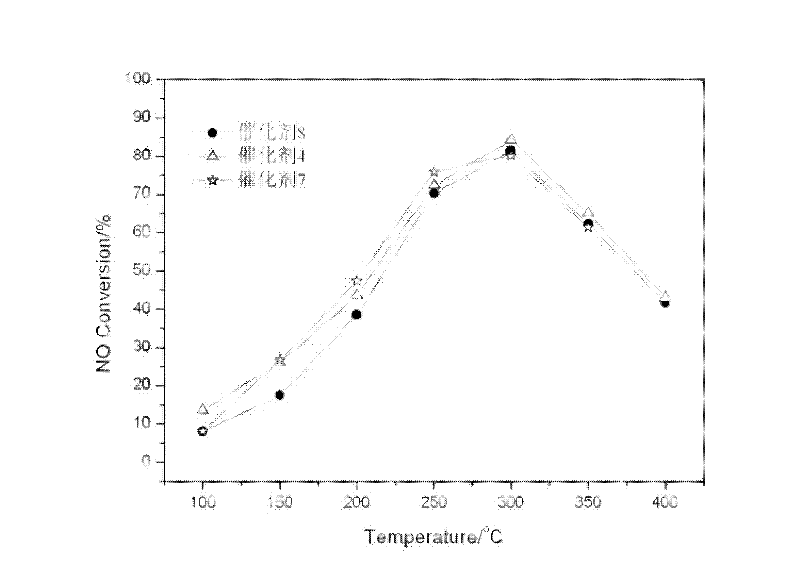 Nitrogen oxide oxidizing catalyst and preparation method of nitrogen oxide oxidizing catalyst