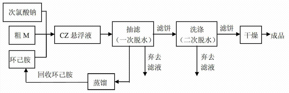 Dewatering method in production process of vulcanization promoter CZ