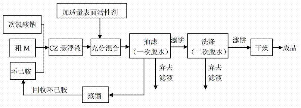 Dewatering method in production process of vulcanization promoter CZ