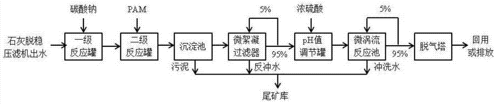 A kind of scheelite beneficiation wastewater treatment process