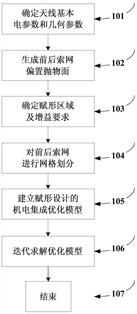 A Mechatronic Spaceborne Mesh Antenna Shaped Beam Design Method Based on Electromechanical Integration