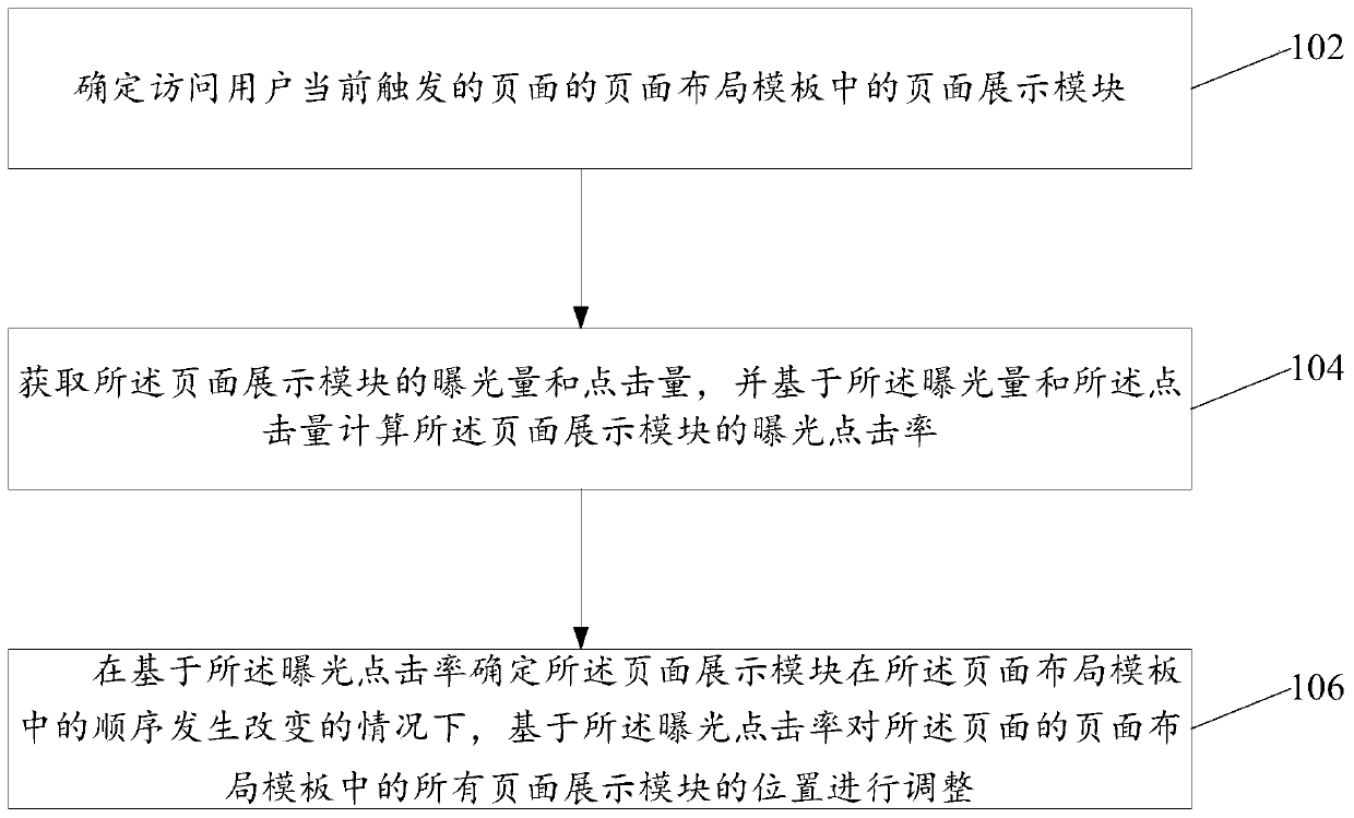 Position adjusting method and device for page display module