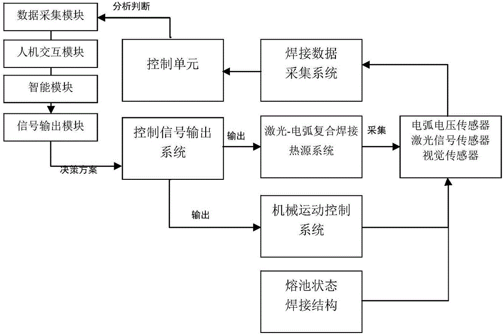 Laser-electric arc composite welding real-time regulation and control system and regulation and control method thereof