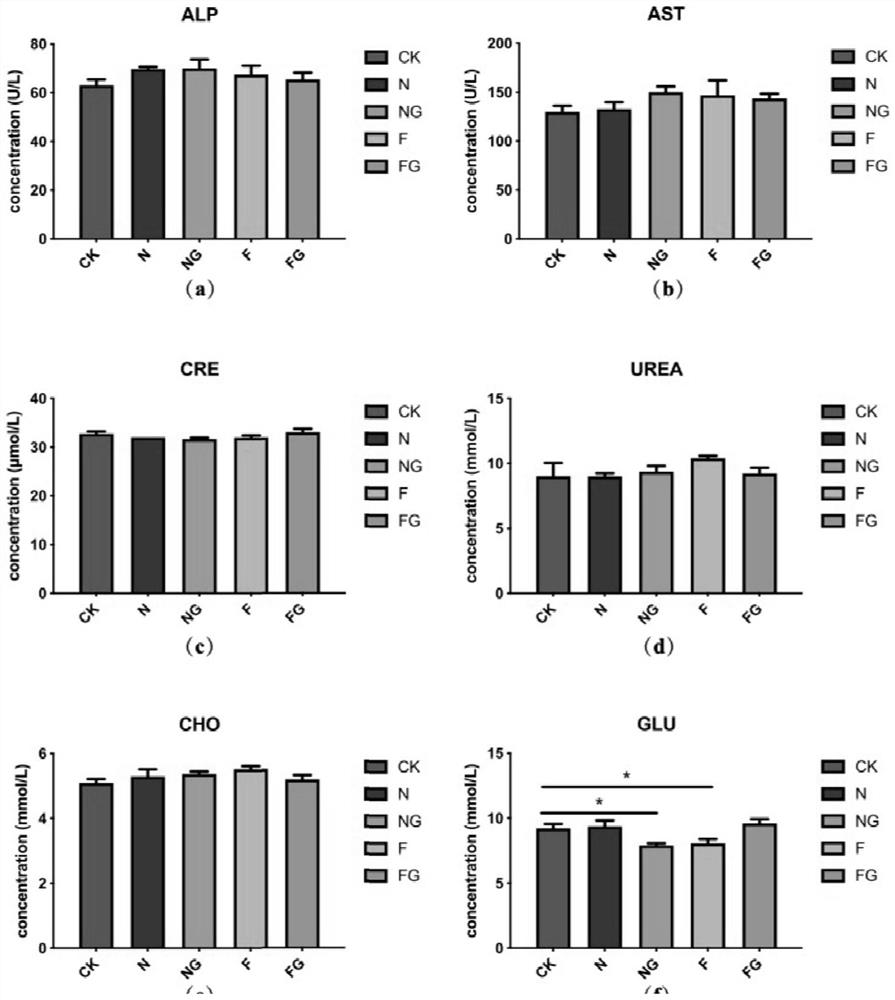 A kind of green foxtail alga functional feed and preparation method thereof