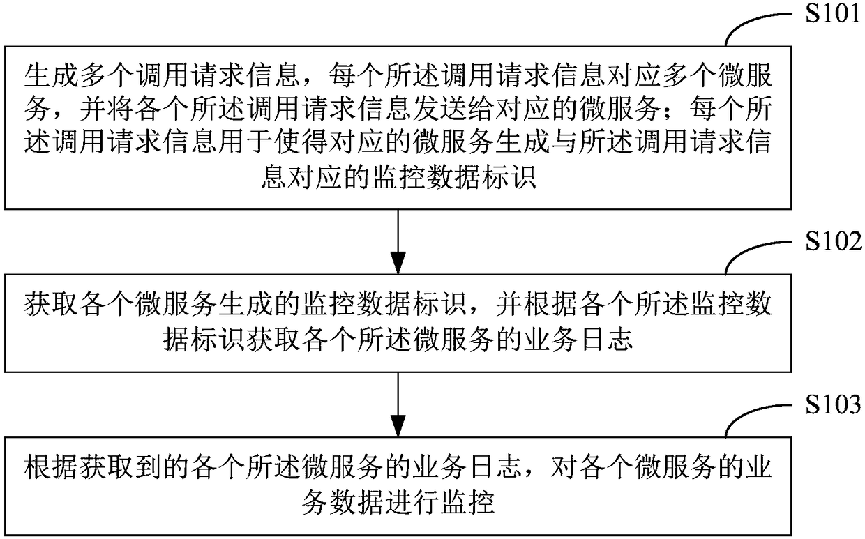 Micro-service business monitoring method and server