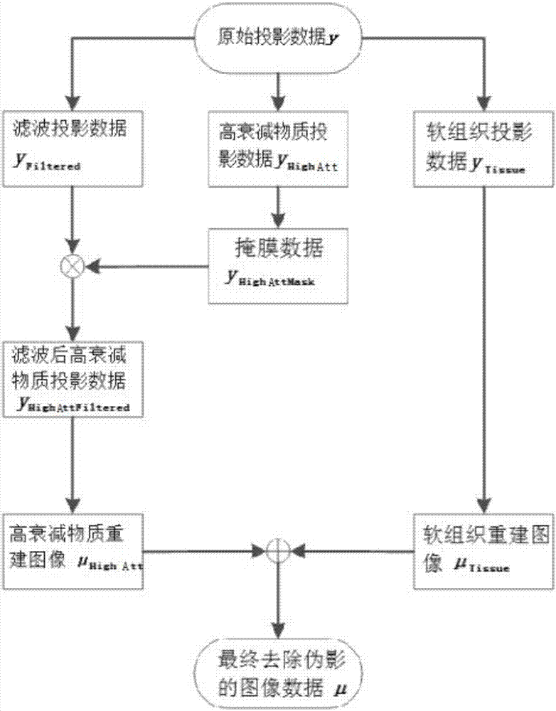 Image artifact removing method for digital tomography system