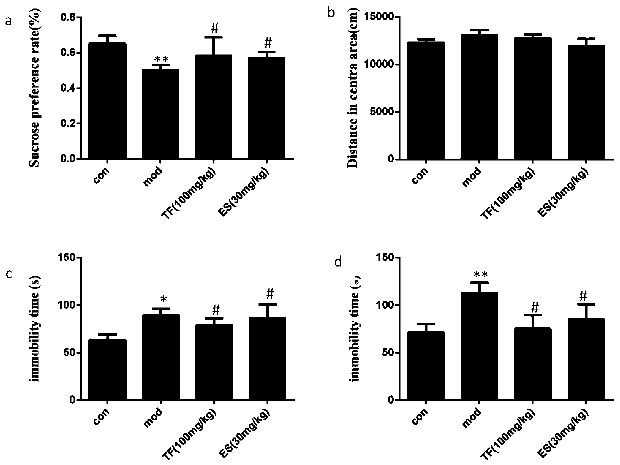 Anti-depression total flavonoid extract as well as preparation method and application thereof