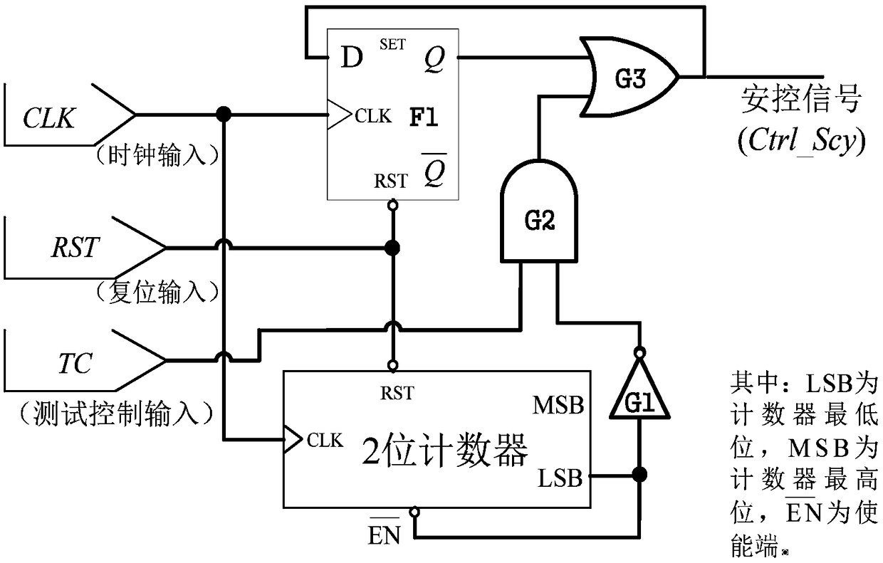 Secure testability design structure of encryption chip