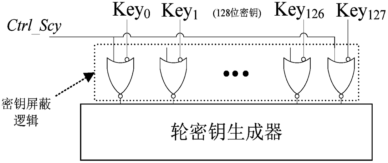 Secure testability design structure of encryption chip