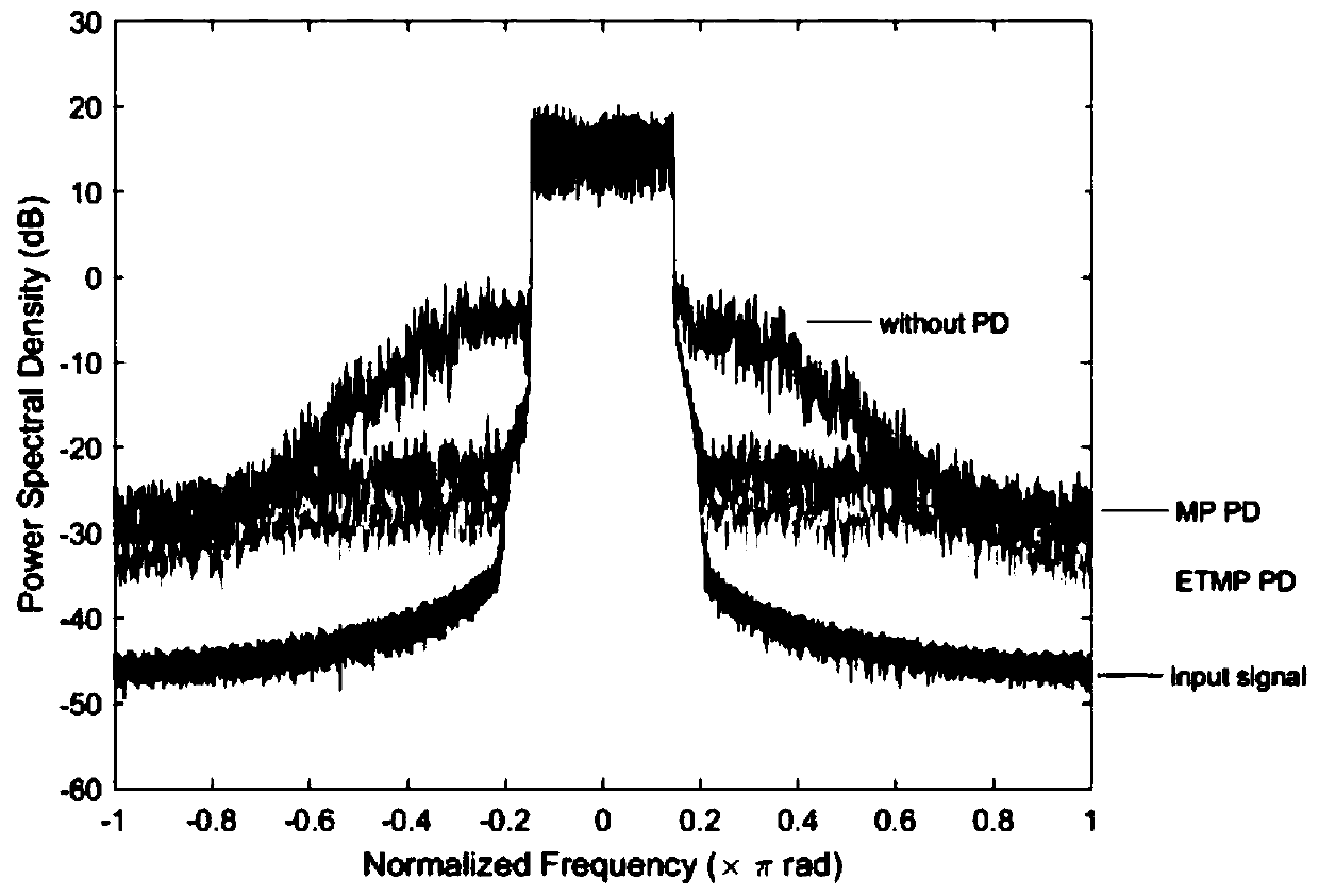 Distributed power supply modulation amplifier with filtering function