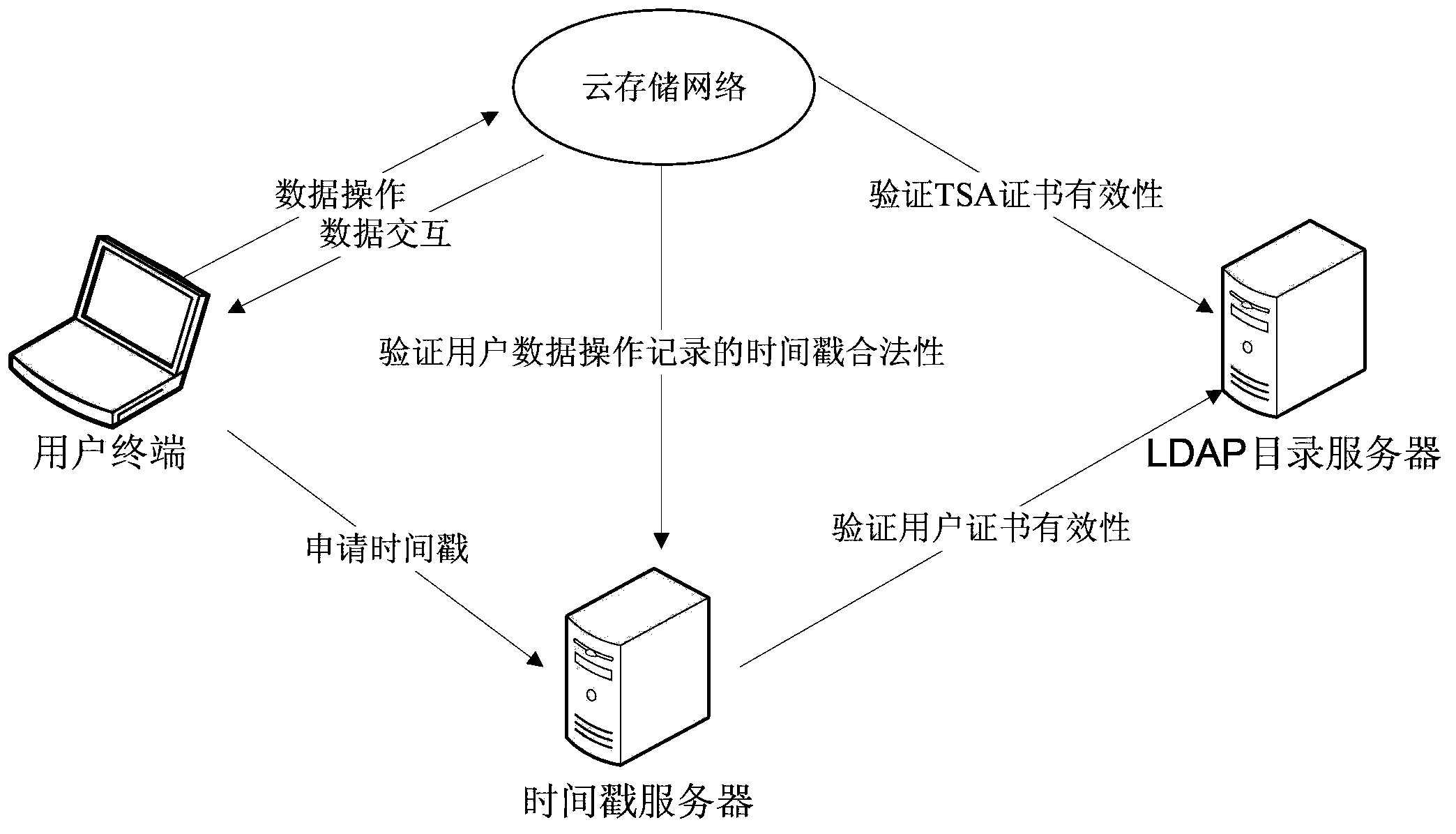 Data management method and system of cloud storage system based on trusted timestamp