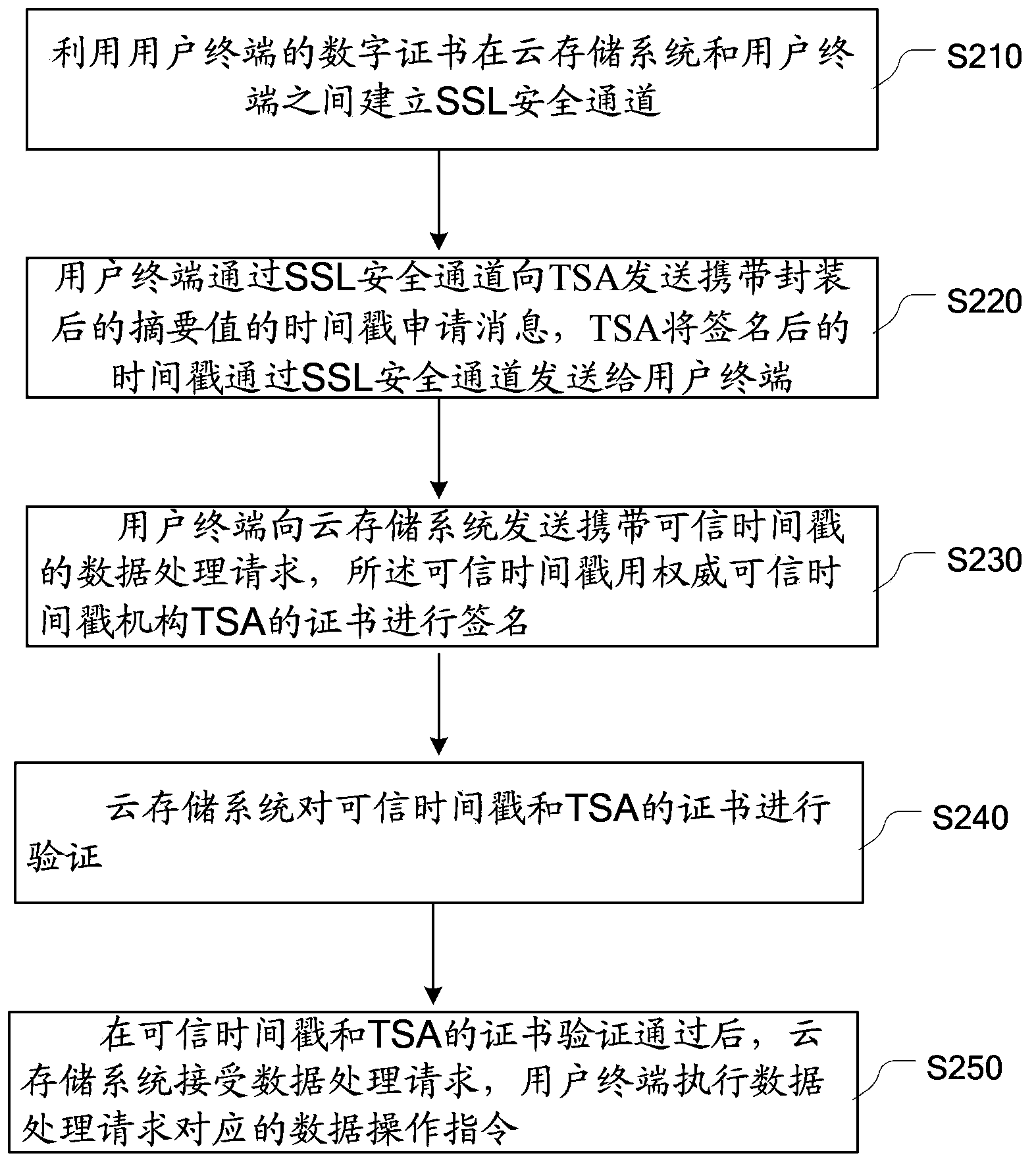 Data management method and system of cloud storage system based on trusted timestamp