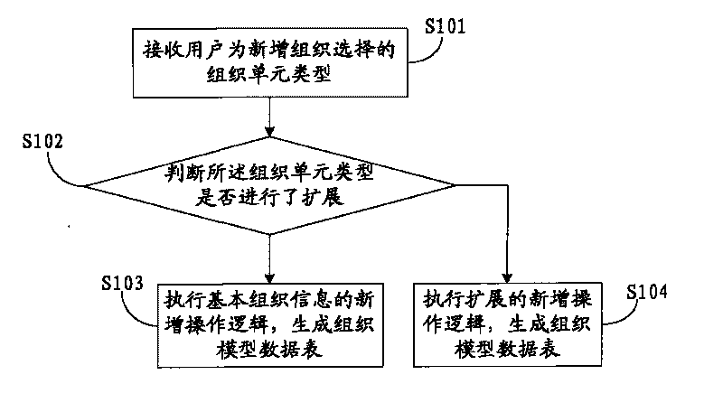 Method and device for generating organization model datasheet