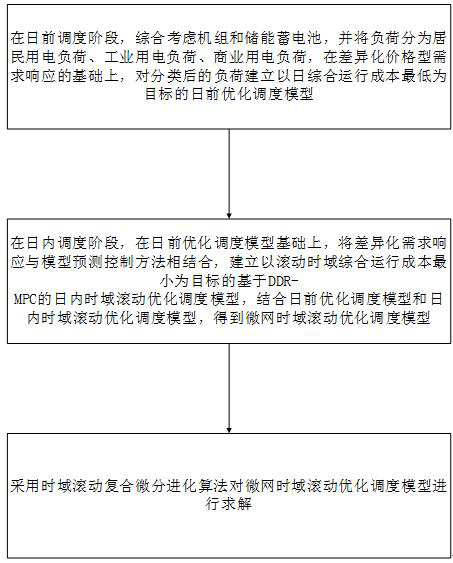 Microgrid time domain rolling optimization scheduling method based on DDR-MPC