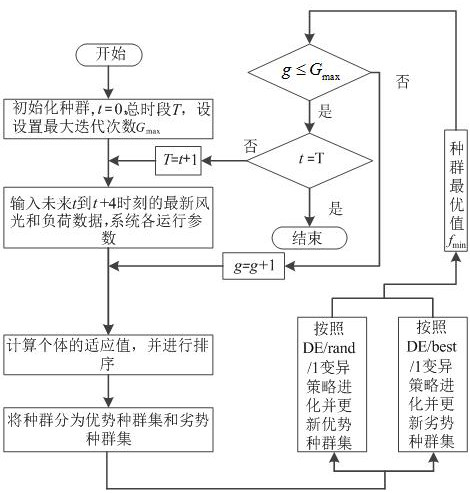 Microgrid time domain rolling optimization scheduling method based on DDR-MPC