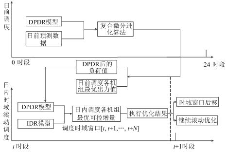 Microgrid time domain rolling optimization scheduling method based on DDR-MPC