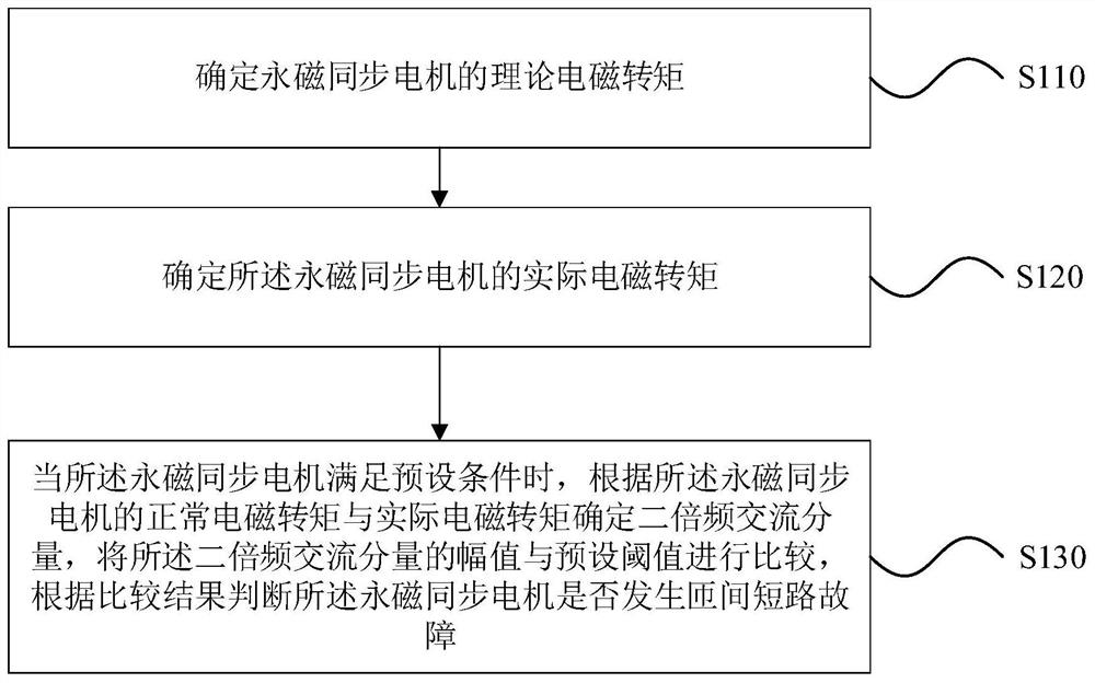 Turn-to-turn short circuit fault diagnosis method, storage medium and electronic equipment