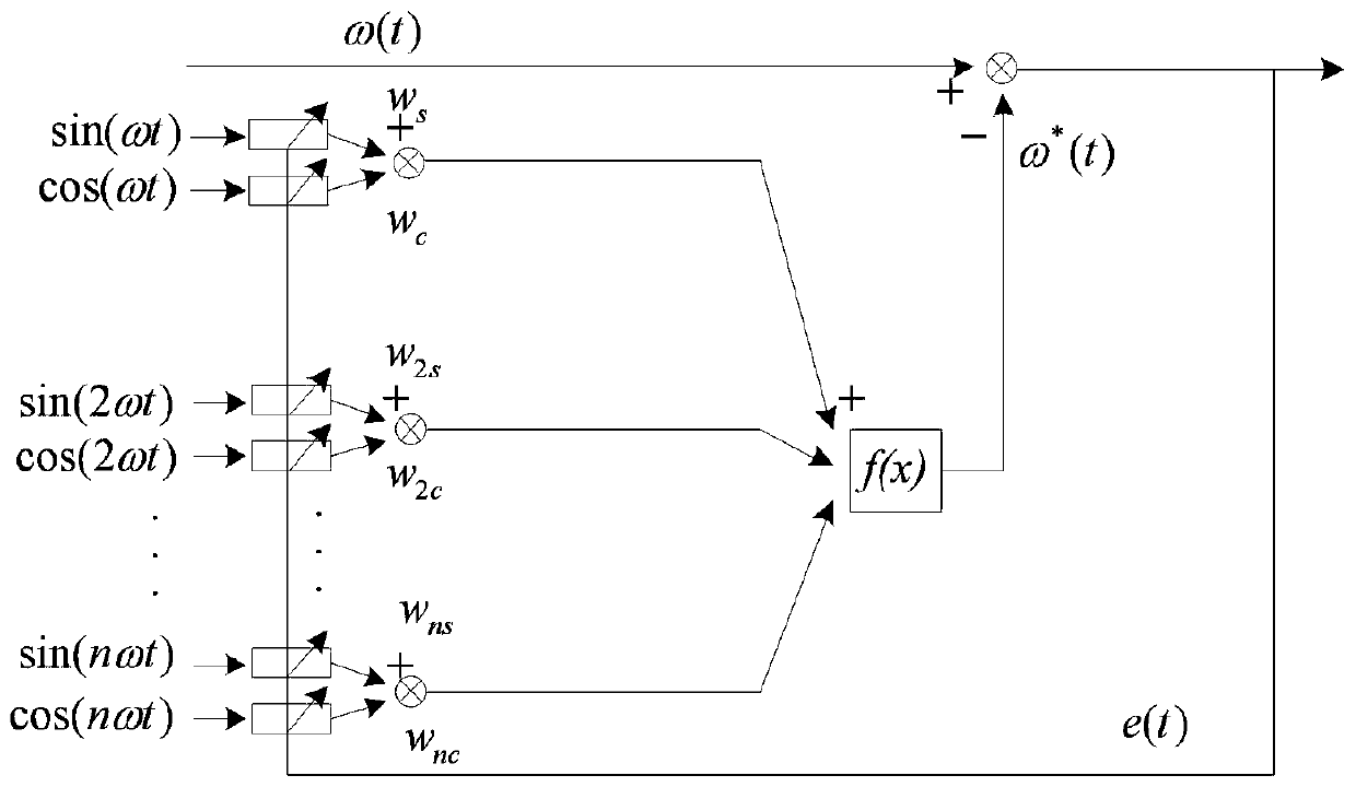 Method of suppressing ripples caused by wind shear effects