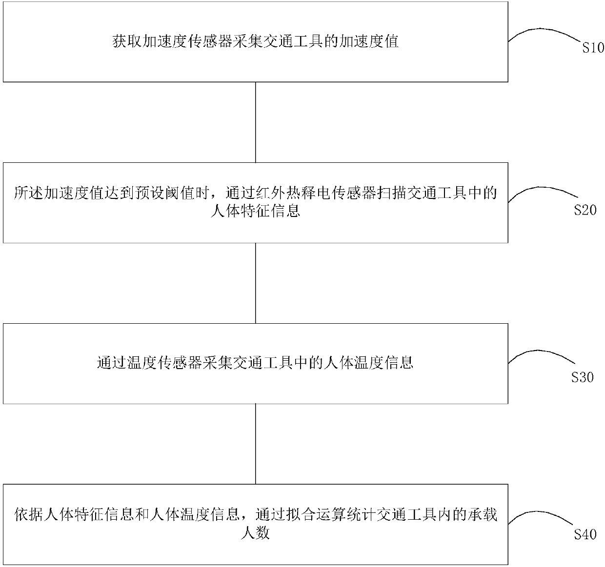 Vehicle person capacity statistical method, device and equipment, and medium